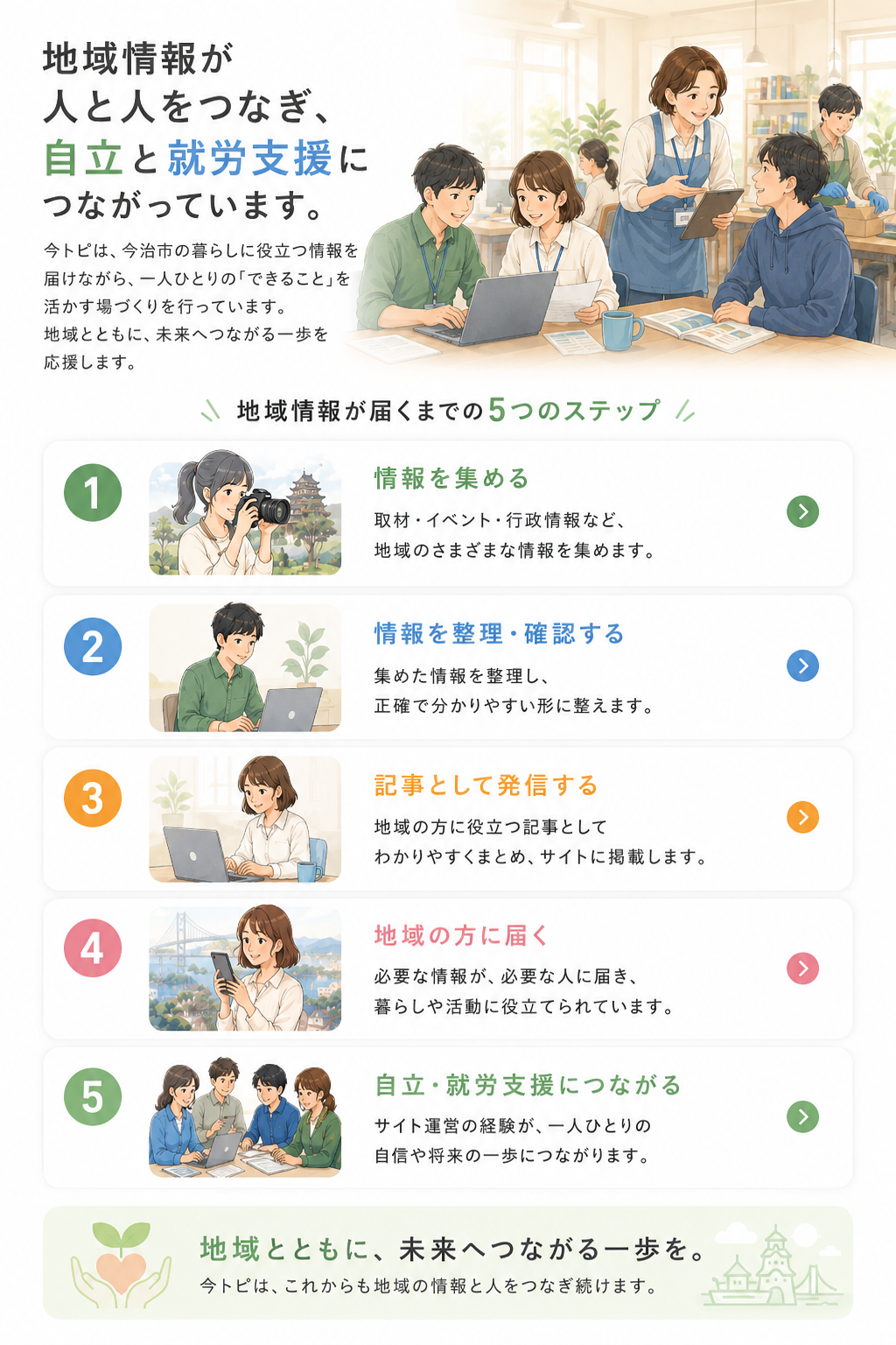 地域情報の収集から発信までの活動が自立・就労支援につながる仕組み