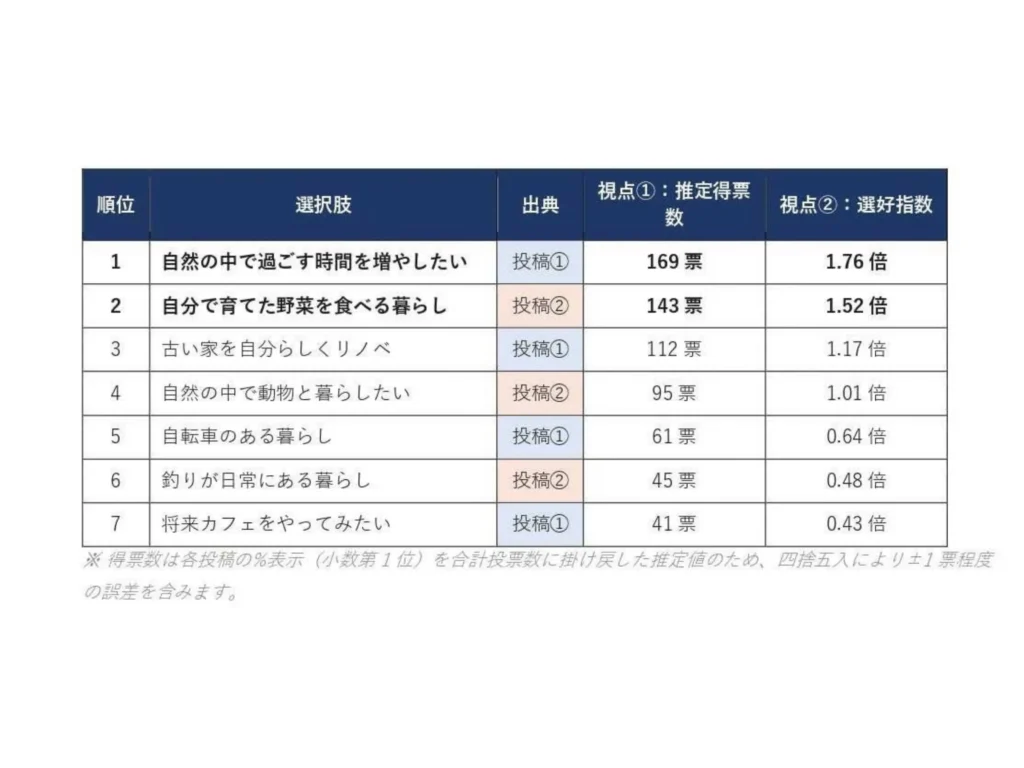 投票結果